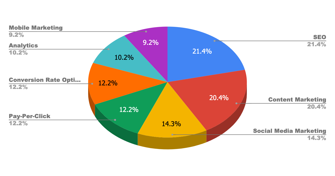 how-much-do-digital-marketers-make-state-wise-salaries-in-usa-2022